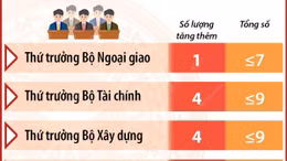 Tăng số lượng Thứ trưởng tại nhiều bộ sau sắp xếp bộ máy