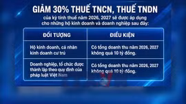 NQ68: Đề xuất giảm thuế 30% tiếp sức cho doanh nghiệp