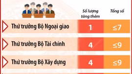 Tăng số lượng Thứ trưởng tại nhiều bộ sau sắp xếp bộ máy