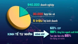 Kinh tế tư nhân - Động lực then chốt trong tăng trưởng