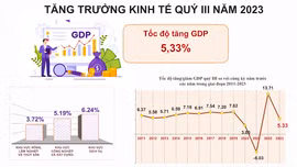 GDP quý III tiếp tục tăng, năm 2023 tăng trưởng của Việt Nam có thể đứng đầu Đông Nam Á