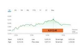 Ông Trump thắng cử, chỉ số S&P 500 lần đầu trong lịch sử vượt mốc 6.000 điểm