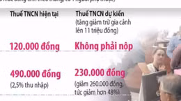 Xung quanh đề xuất nâng mức giảm trừ thuế Thu nhập cá nhân