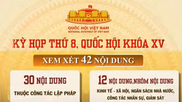 Những nội dung đáng chú ý tại Kỳ họp thứ 8, Quốc hội khóa XV