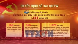 1.588 đại biểu tham dự Đại hội Đảng toàn quốc lần thứ XIV