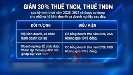 NQ68: Đề xuất giảm thuế 30% tiếp sức cho doanh nghiệp
