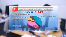 Vô sinh hiếm muộn ngày càng trẻ hóa