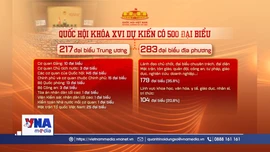 Quốc hội khóa XVI có 500 đại biểu