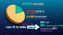 Kinh tế tư nhân - Động lực then chốt trong tăng trưởng