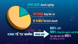 Kinh tế tư nhân - Động lực then chốt trong tăng trưởng
